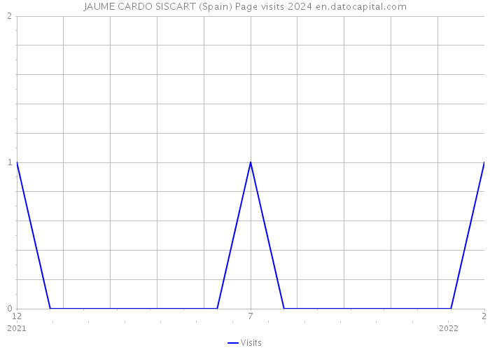 JAUME CARDO SISCART (Spain) Page visits 2024 