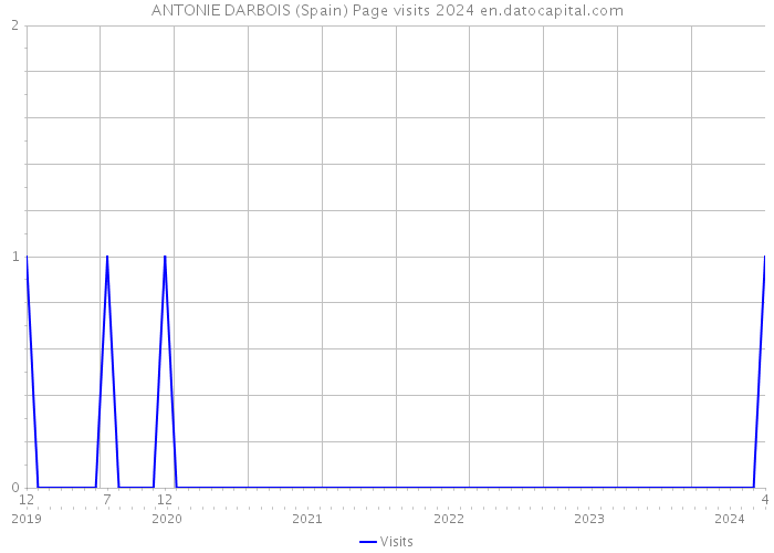 ANTONIE DARBOIS (Spain) Page visits 2024 
