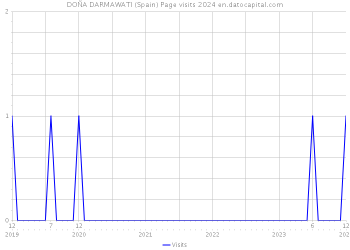 DOÑA DARMAWATI (Spain) Page visits 2024 