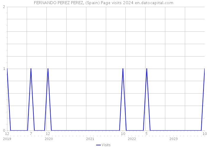 FERNANDO PEREZ PEREZ, (Spain) Page visits 2024 