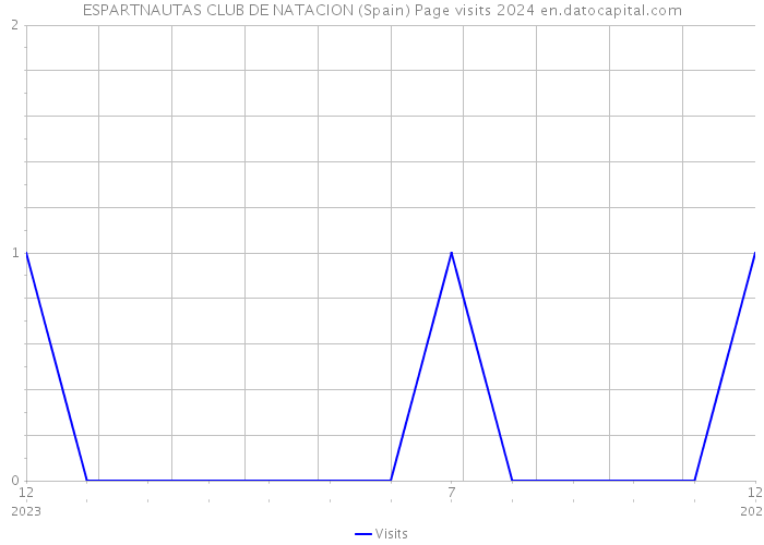 ESPARTNAUTAS CLUB DE NATACION (Spain) Page visits 2024 