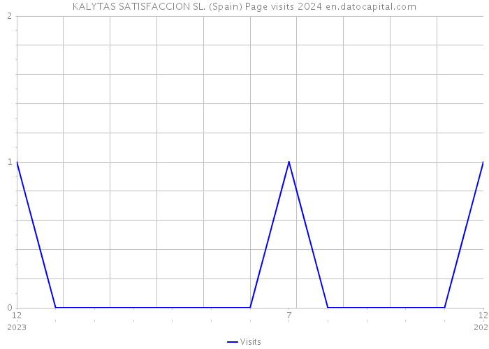 KALYTAS SATISFACCION SL. (Spain) Page visits 2024 