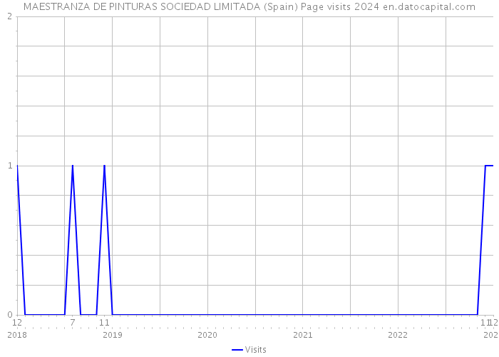 MAESTRANZA DE PINTURAS SOCIEDAD LIMITADA (Spain) Page visits 2024 