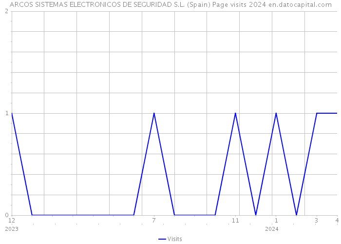 ARCOS SISTEMAS ELECTRONICOS DE SEGURIDAD S.L. (Spain) Page visits 2024 