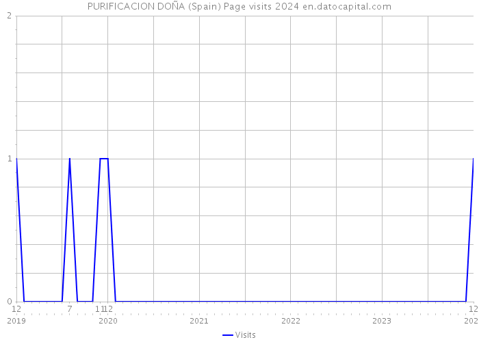 PURIFICACION DOÑA (Spain) Page visits 2024 