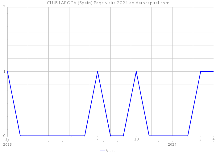 CLUB LAROCA (Spain) Page visits 2024 