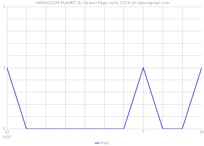 YAMAGUCHI PLANET SL (Spain) Page visits 2024 