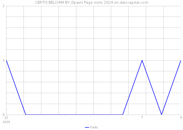 CERTIS BELCHIM BV (Spain) Page visits 2024 