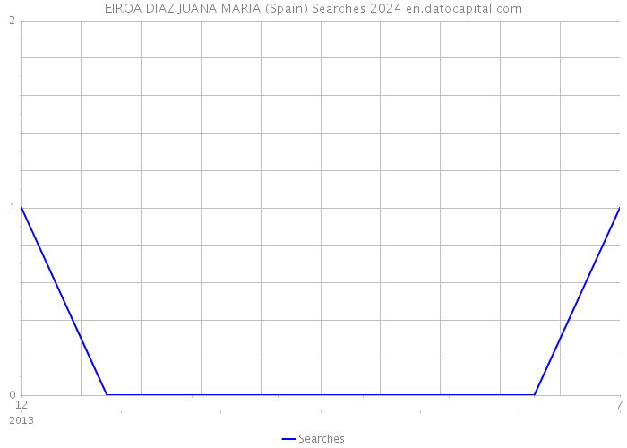 EIROA DIAZ JUANA MARIA (Spain) Searches 2024 