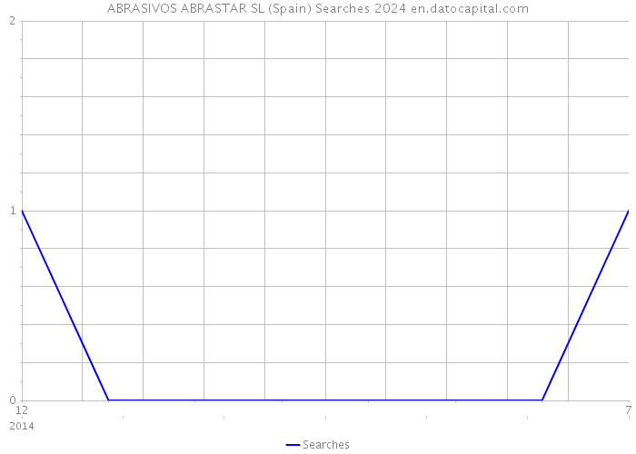 ABRASIVOS ABRASTAR SL (Spain) Searches 2024 