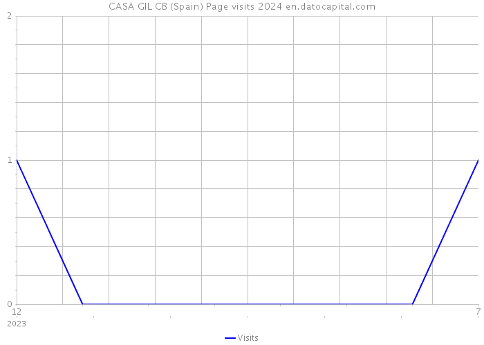 CASA GIL CB (Spain) Page visits 2024 