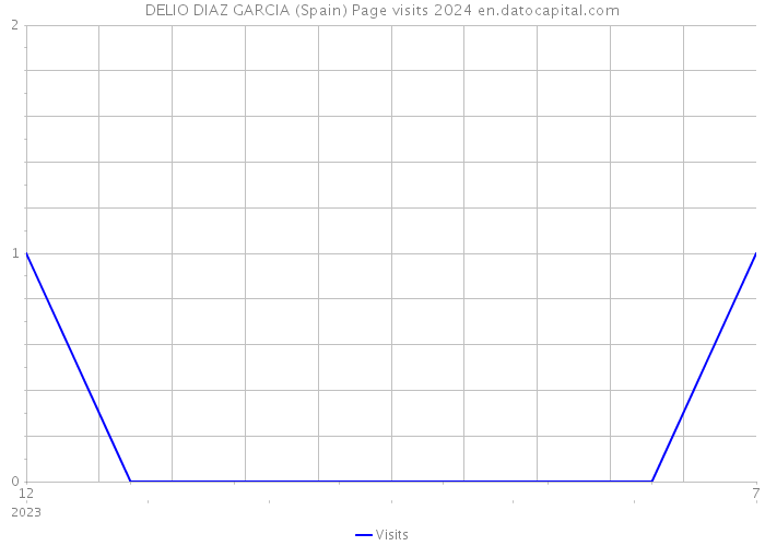 DELIO DIAZ GARCIA (Spain) Page visits 2024 