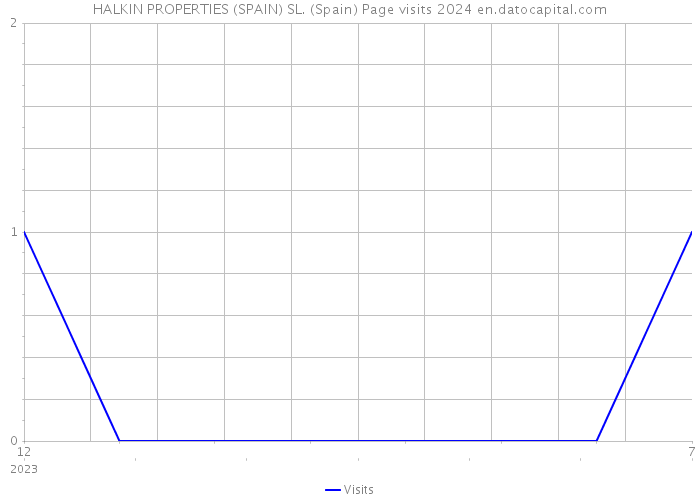 HALKIN PROPERTIES (SPAIN) SL. (Spain) Page visits 2024 