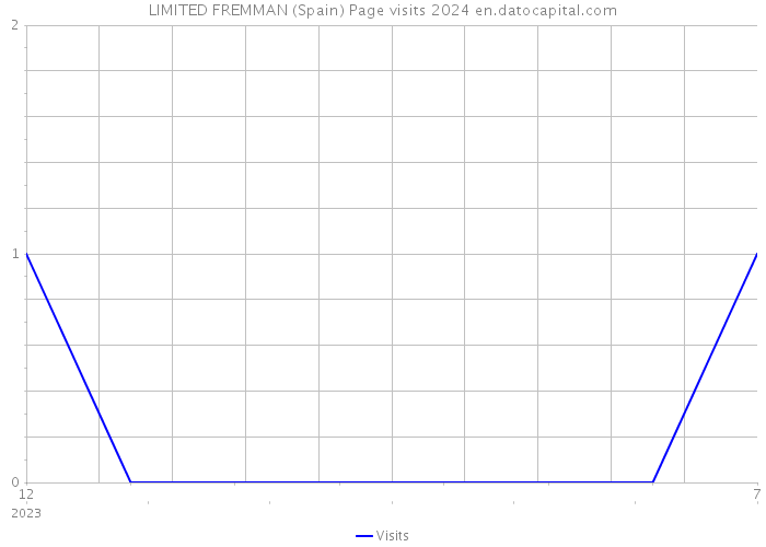 LIMITED FREMMAN (Spain) Page visits 2024 