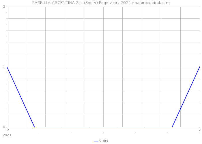 PARRILLA ARGENTINA S.L. (Spain) Page visits 2024 