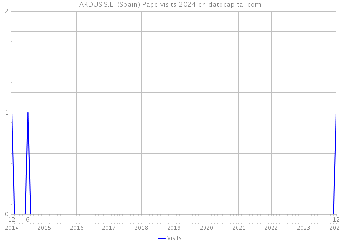 ARDUS S.L. (Spain) Page visits 2024 