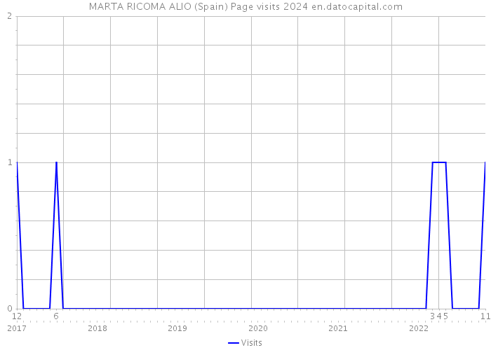 MARTA RICOMA ALIO (Spain) Page visits 2024 