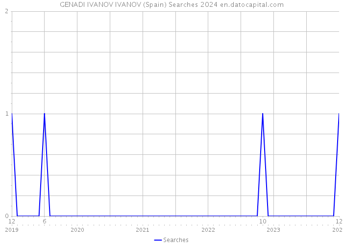 GENADI IVANOV IVANOV (Spain) Searches 2024 