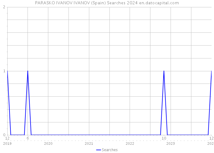 PARASKO IVANOV IVANOV (Spain) Searches 2024 