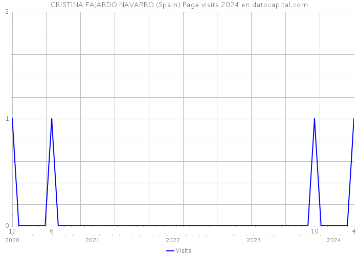 CRISTINA FAJARDO NAVARRO (Spain) Page visits 2024 
