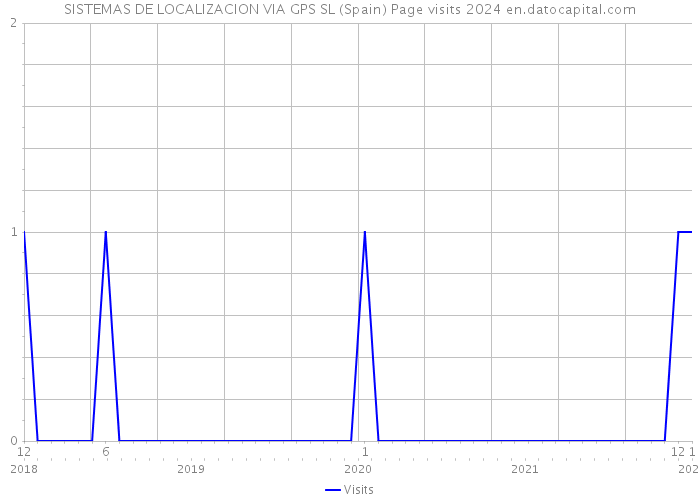 SISTEMAS DE LOCALIZACION VIA GPS SL (Spain) Page visits 2024 