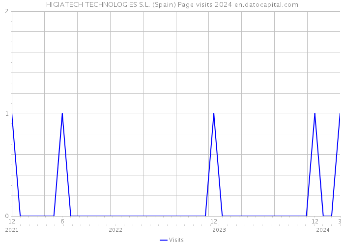 HIGIATECH TECHNOLOGIES S.L. (Spain) Page visits 2024 