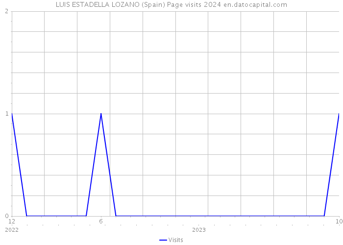 LUIS ESTADELLA LOZANO (Spain) Page visits 2024 