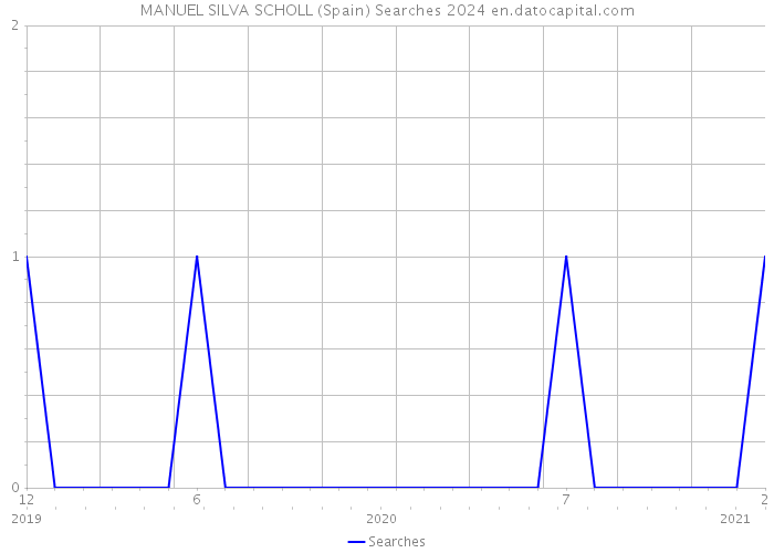 MANUEL SILVA SCHOLL (Spain) Searches 2024 