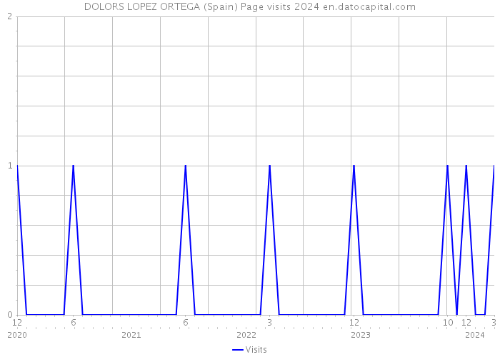 DOLORS LOPEZ ORTEGA (Spain) Page visits 2024 