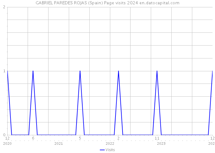 GABRIEL PAREDES ROJAS (Spain) Page visits 2024 