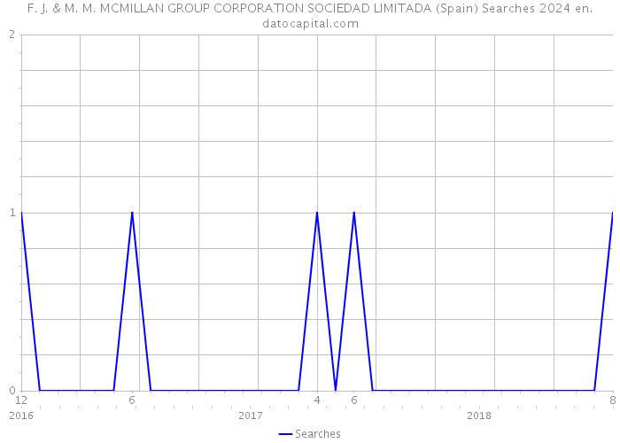 F. J. & M. M. MCMILLAN GROUP CORPORATION SOCIEDAD LIMITADA (Spain) Searches 2024 