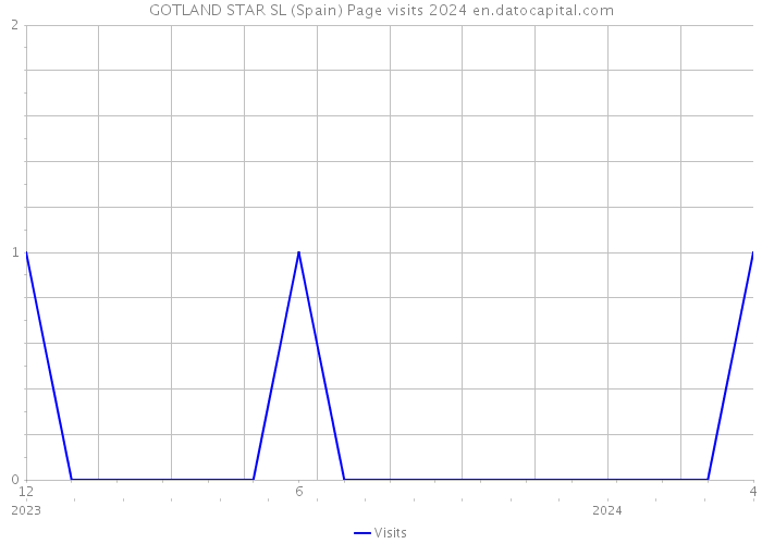 GOTLAND STAR SL (Spain) Page visits 2024 