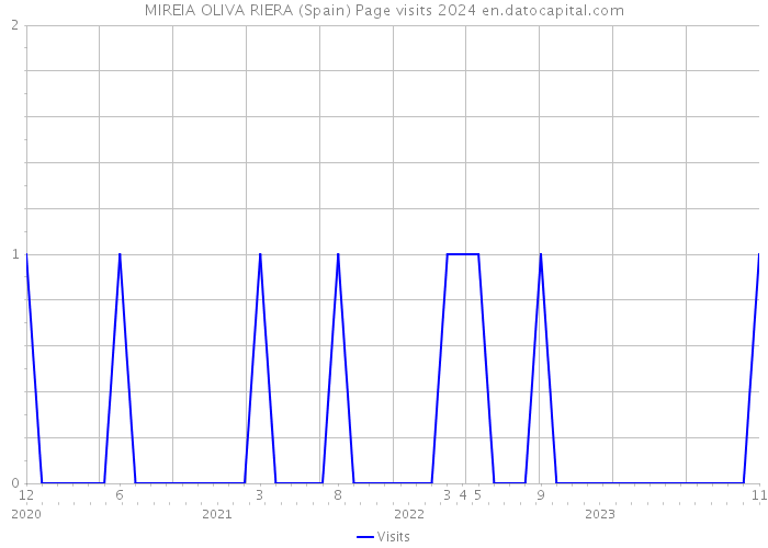 MIREIA OLIVA RIERA (Spain) Page visits 2024 