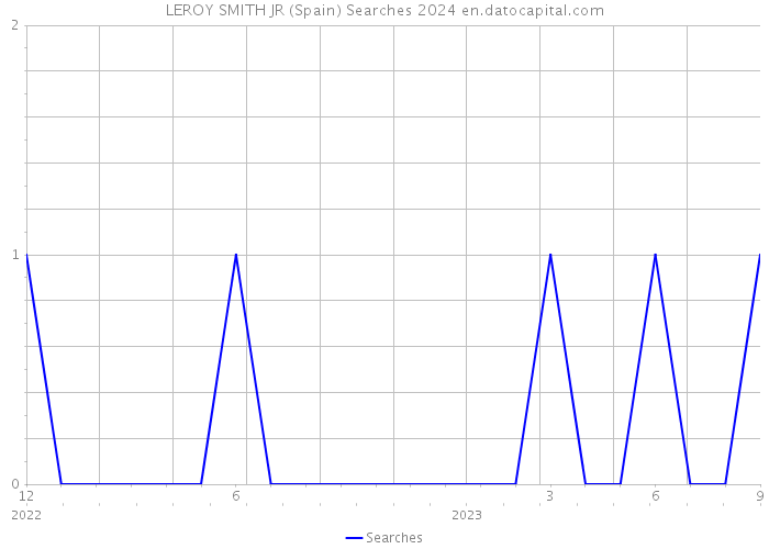 LEROY SMITH JR (Spain) Searches 2024 