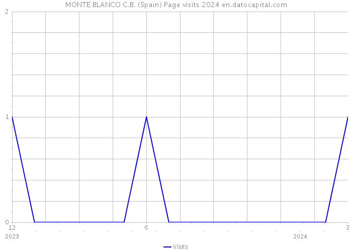 MONTE BLANCO C.B. (Spain) Page visits 2024 