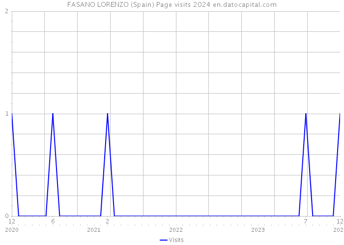 FASANO LORENZO (Spain) Page visits 2024 