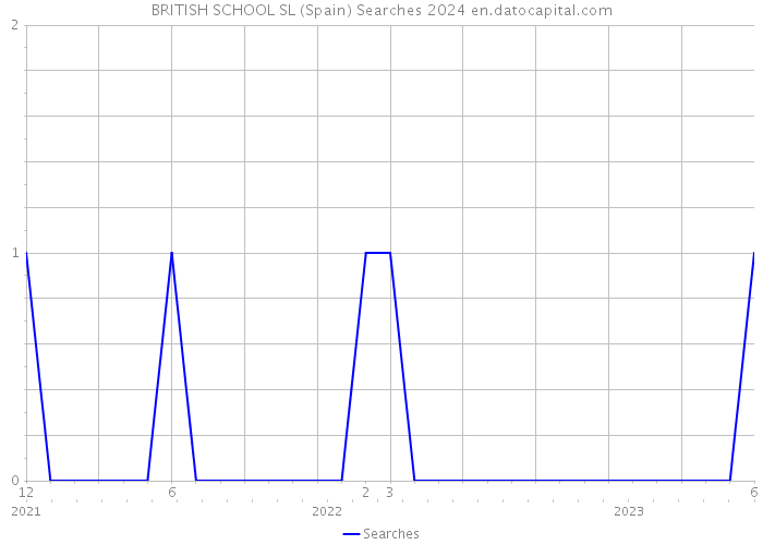 BRITISH SCHOOL SL (Spain) Searches 2024 