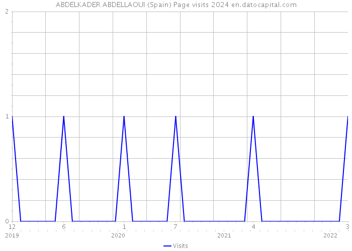 ABDELKADER ABDELLAOUI (Spain) Page visits 2024 