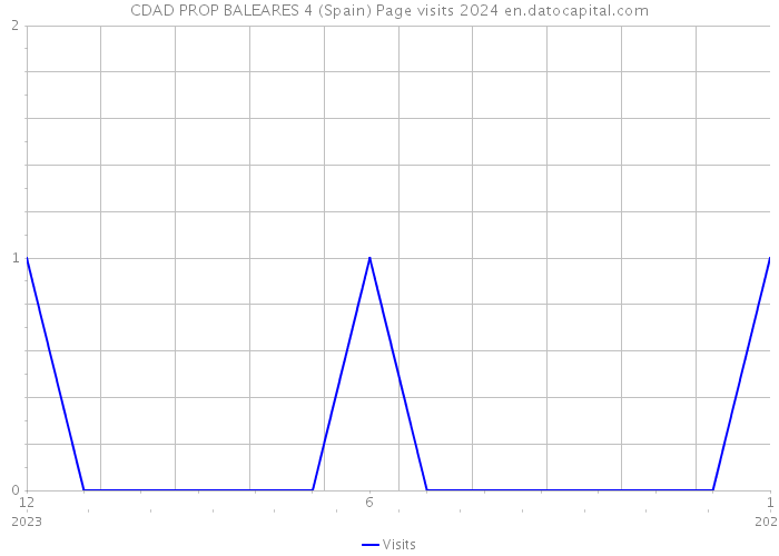 CDAD PROP BALEARES 4 (Spain) Page visits 2024 