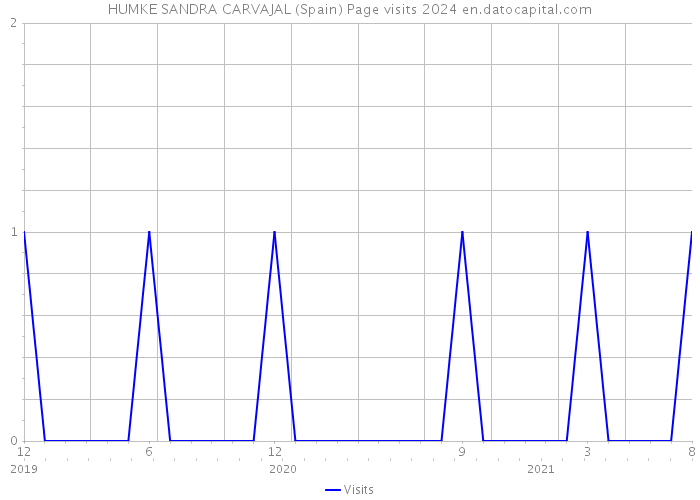 HUMKE SANDRA CARVAJAL (Spain) Page visits 2024 
