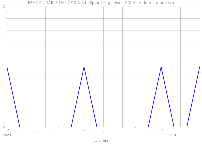 BEACON RAIL FINANCE S.A.R.L (Spain) Page visits 2024 