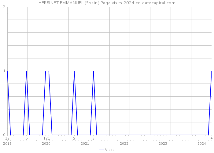 HERBINET EMMANUEL (Spain) Page visits 2024 