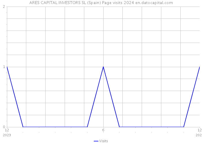 ARES CAPITAL INVESTORS SL (Spain) Page visits 2024 