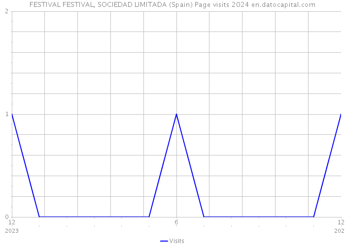 FESTIVAL FESTIVAL, SOCIEDAD LIMITADA (Spain) Page visits 2024 