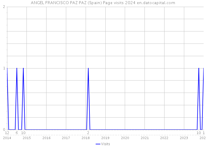 ANGEL FRANCISCO PAZ PAZ (Spain) Page visits 2024 