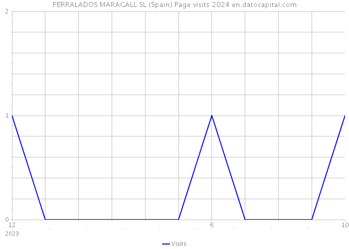 FERRALADOS MARAGALL SL (Spain) Page visits 2024 