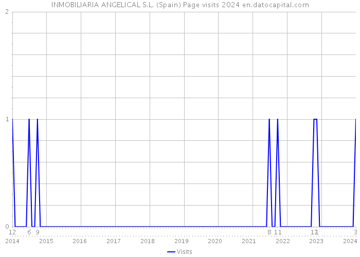 INMOBILIARIA ANGELICAL S.L. (Spain) Page visits 2024 