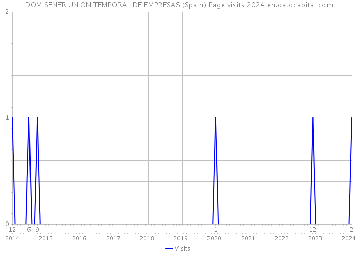 IDOM SENER UNION TEMPORAL DE EMPRESAS (Spain) Page visits 2024 