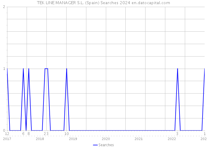 TEK LINE MANAGER S.L. (Spain) Searches 2024 