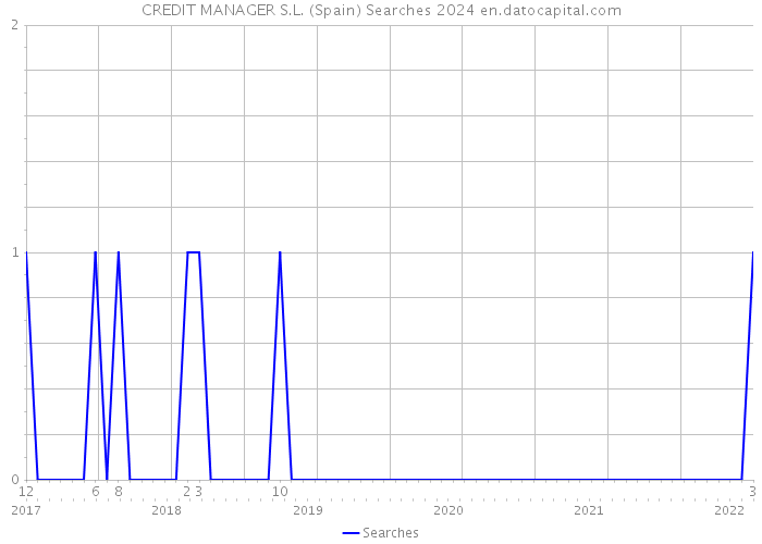 CREDIT MANAGER S.L. (Spain) Searches 2024 